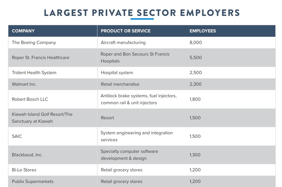 10 Largest Private Sector Employers in Charleston SC